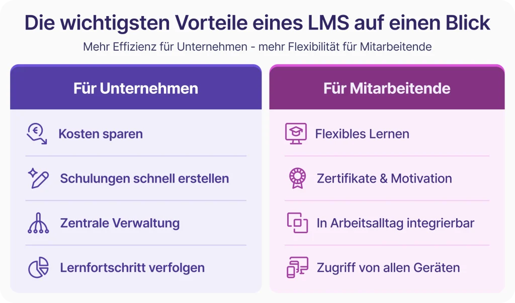 Übersicht der Vorteile LMS-basierter Mitarbeiterschulung im Unternehmen