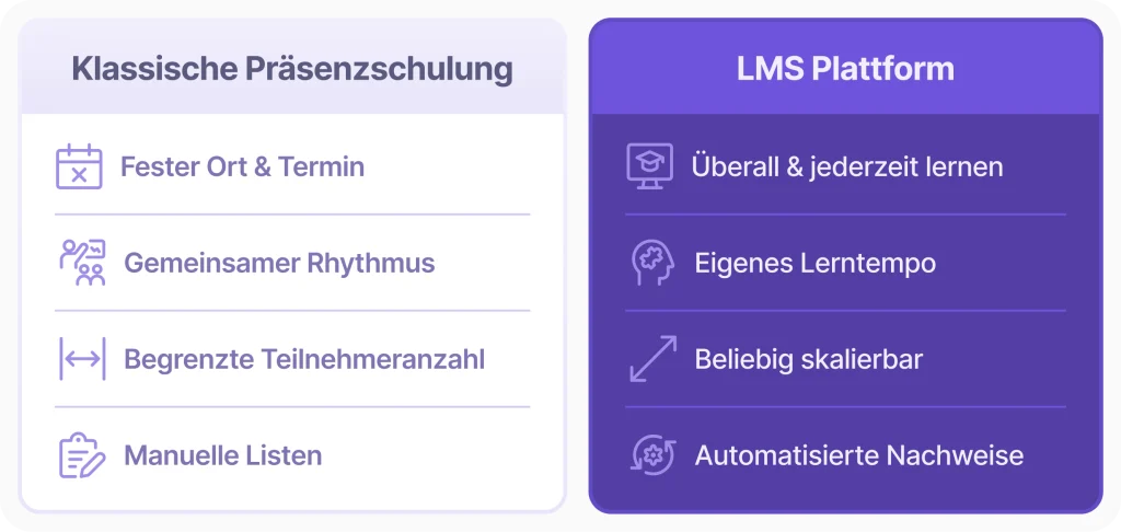 Klassische Präsenzschulung vs LMS Plattform