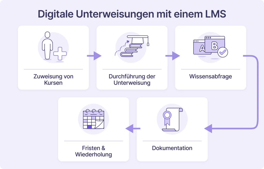 Prozess digitaler Unterweisungen im LMS von Zuweisung über Verständnissicherung bis zur Dokumentation und Wiederholung
