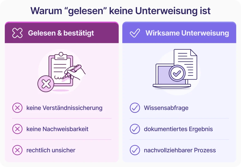 Vergleich zwischen Lesebestätigung und wirksamer Unterweisung mit Verständnissicherung und dokumentierten Ergebnissen