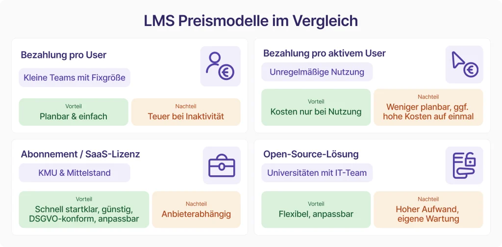  Infografik vergleicht LMS-Preismodelle wie Pay per User, Pay per Active User, SaaS und Open Source hinsichtlich Einsatz, Vorteile und Nachteile.