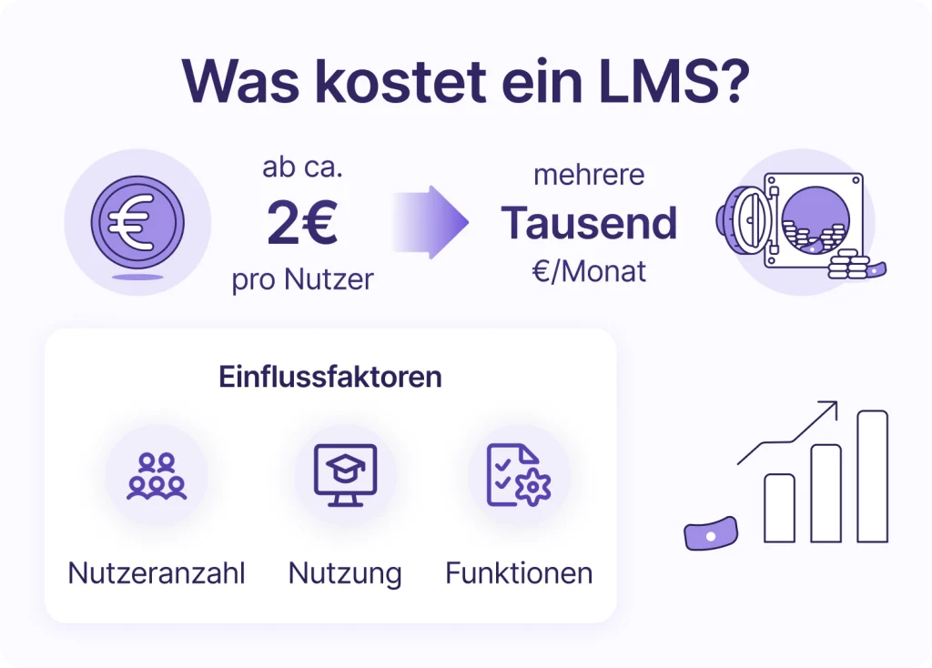  Infografik zeigt die Kosten eines LMS mit einer Preisspanne von etwa 2 Euro pro Nutzer bis zu mehreren Tausend Euro pro Monat, abhängig von Nutzeranzahl, Nutzung und Funktionsumfang.