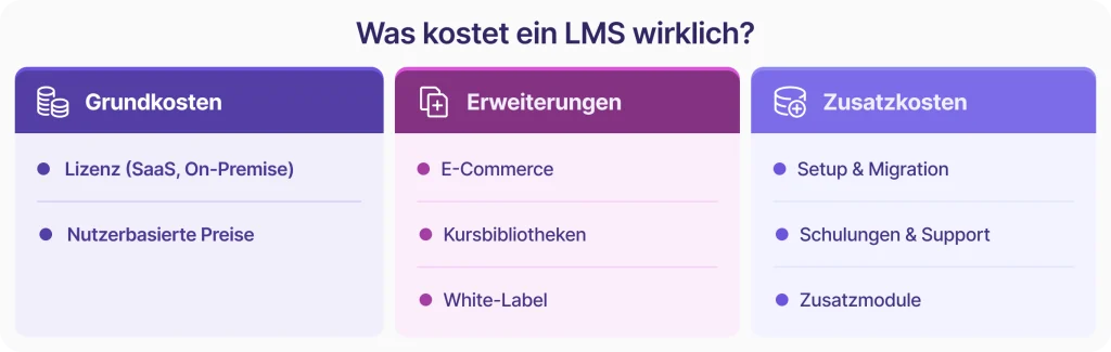  Infografik zeigt, welche Kosten bei einem LMS entstehen, inklusive Grundkosten, Erweiterungen und Zusatzkosten wie Setup, Support und E-Commerce