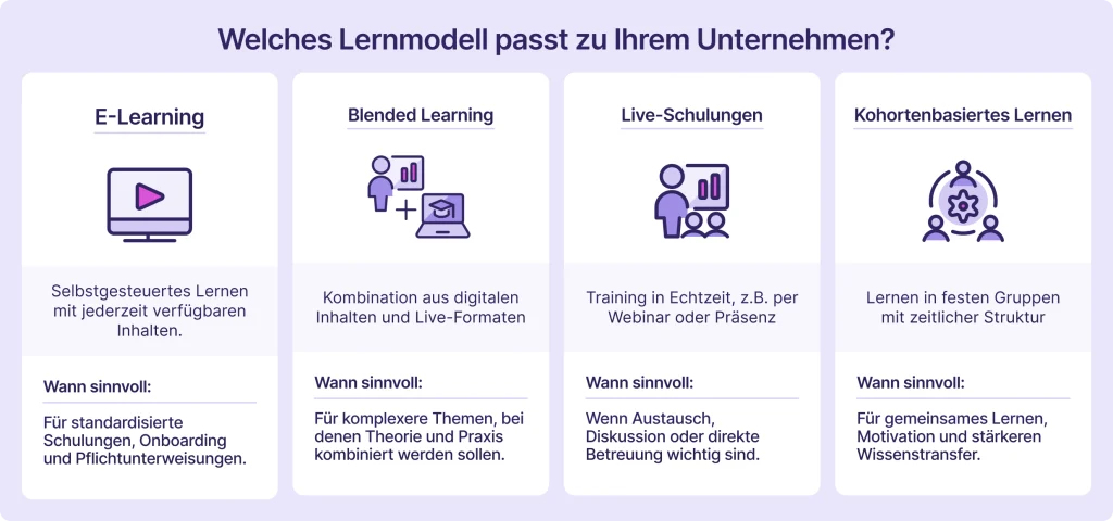 Infografik mit dem Titel „Welches Lernmodell passt zu Ihrem Unternehmen?" – Vergleich von vier Lernmodellen: E-Learning (selbstgesteuertes Lernen, geeignet für Onboarding und Pflichtunterweisungen), Blended Learning (Kombination aus digitalen und Live-Formaten, für komplexere Themen), Live-Schulungen (Echtzeit-Training per Webinar oder Präsenz, wenn direkter Austausch wichtig ist) und Kohortenbasiertes Lernen (Lernen in festen Gruppen mit zeitlicher Struktur, für gemeinsames Lernen und Wissenstransfer).