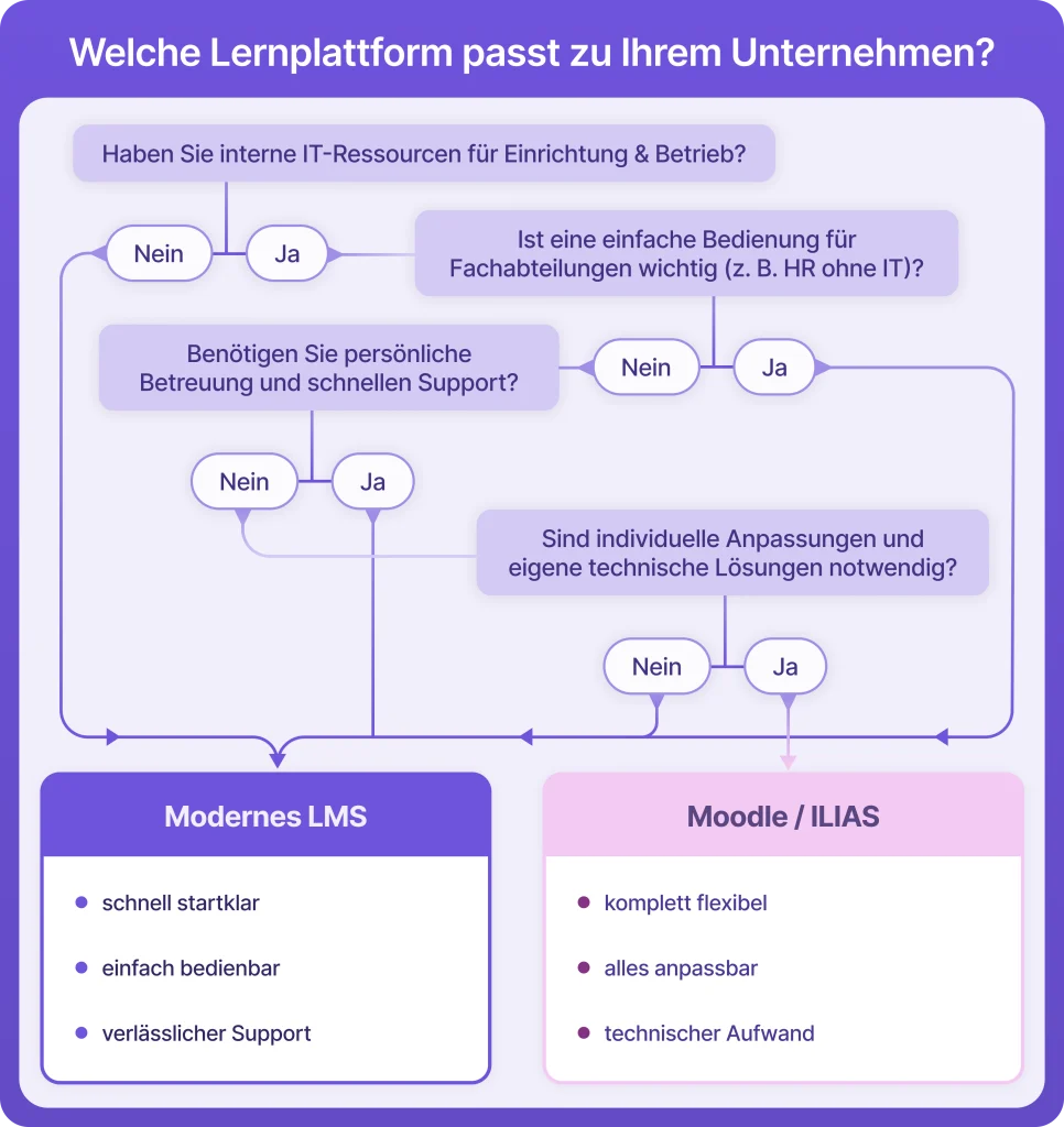 Entscheidungshilfe für Unternehmen: Wann sich ein modernes LMS oder Open-Source-Lösungen wie Moodle oder ILIAS eignen – basierend auf IT-Ressourcen, Komplexität und Anforderungen