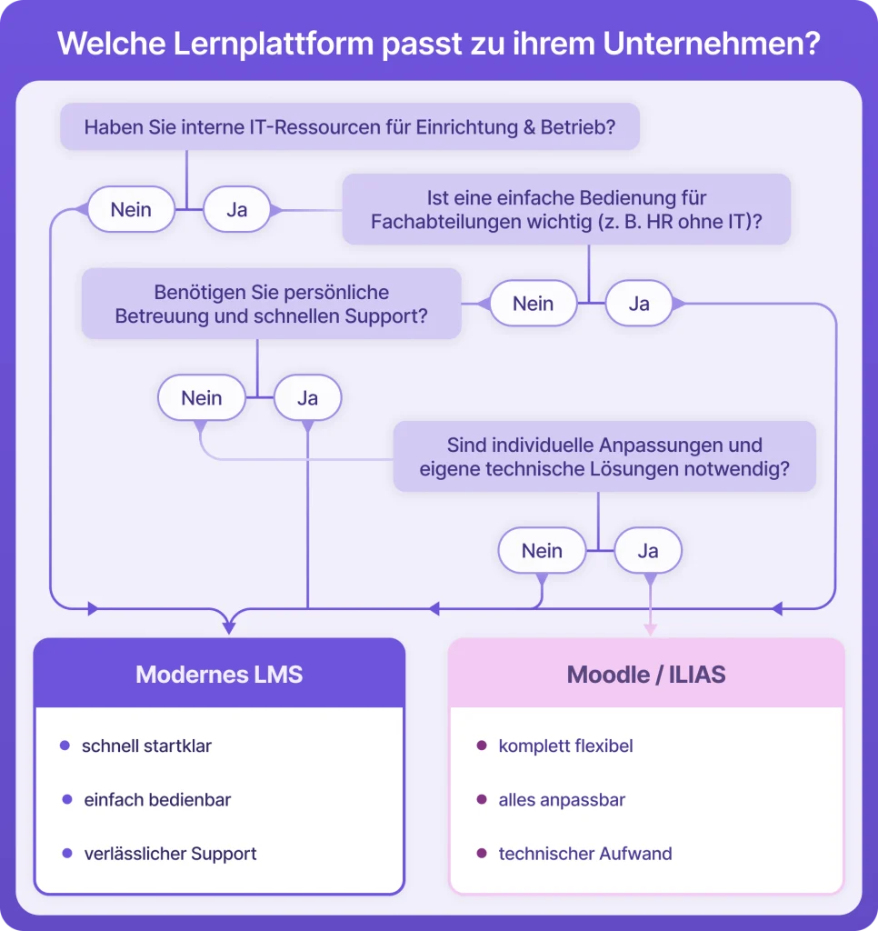 Entscheidungshilfe für Unternehmen: Wann sich ein modernes LMS oder Open-Source-Lösungen wie Moodle oder ILIAS eignen – basierend auf IT-Ressourcen, Komplexität und Anforderungen