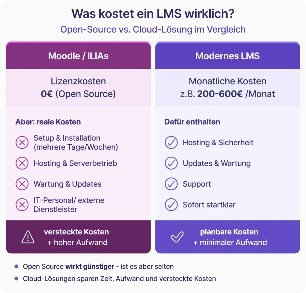 Kostenvergleich zwischen Moodle/ILIAS und cloudbasierten LMS: Open Source mit versteckten IT-Kosten vs. planbare monatliche LMS-Kosten mit geringem Aufwand