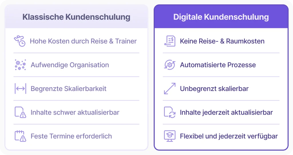 Vergleich von klassischer und digitaler Schulung von Kunden: Infografik zu Kosten, Skalierbarkeit, Flexibilität und Aktualisierung von Kundenschulungen im Unternehmen