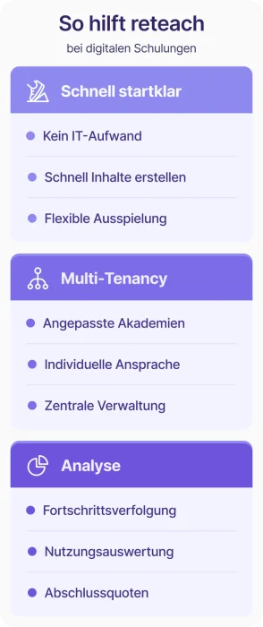 Infografik „So hilft reteach bei digitalen Schulungen" mit drei Themen: Schnell startklar (kein IT-Aufwand, schnell Inhalte erstellen, flexible Ausspielung), Multi-Tenancy (angepasste Akademien, individuelle Ansprache, zentrale Verwaltung) und Analyse (Fortschrittsverfolgung, Nutzungsauswertung, Abschlussquoten).