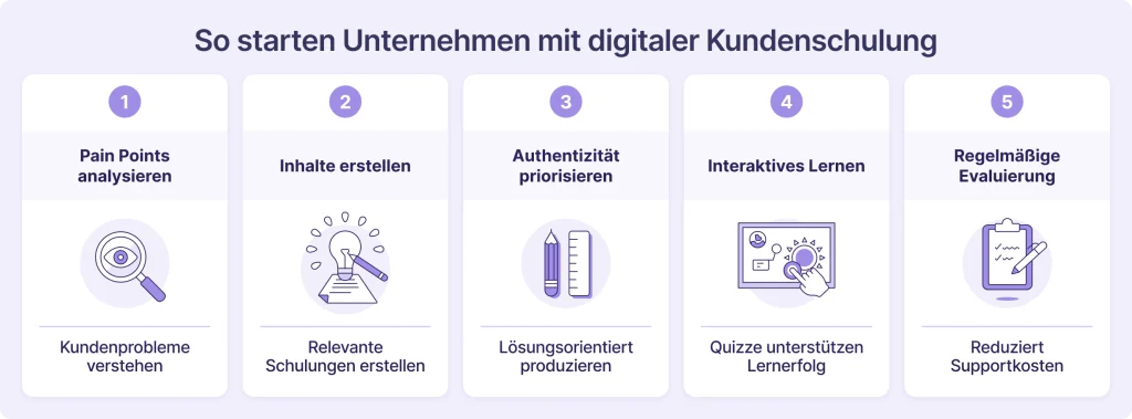 Digitale Schulung von Kunden einführen: Infografik mit den Schritten Analyse von Pain Points, Erstellung von Inhalten, Auswahl von Lernformaten und Erfolgsmessung
