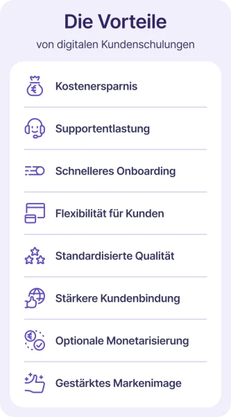 Wirkung der digitalen Schulung von Kunden: Infografik zeigt Zusammenhang zwischen weniger Supportanfragen, besserem Onboarding, höherer Kundenzufriedenheit und stärkerer Kundenbindung