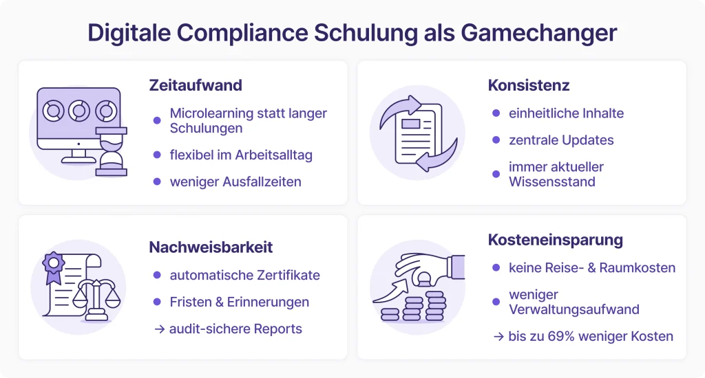 Digitale Compliance Schulung als Gamechanger: Infografik zu Zeitersparnis, konsistenten Inhalten, automatischer Nachweisbarkeit und bis zu 69 Prozent Kosteneinsparung gegenüber Präsenzschulungen