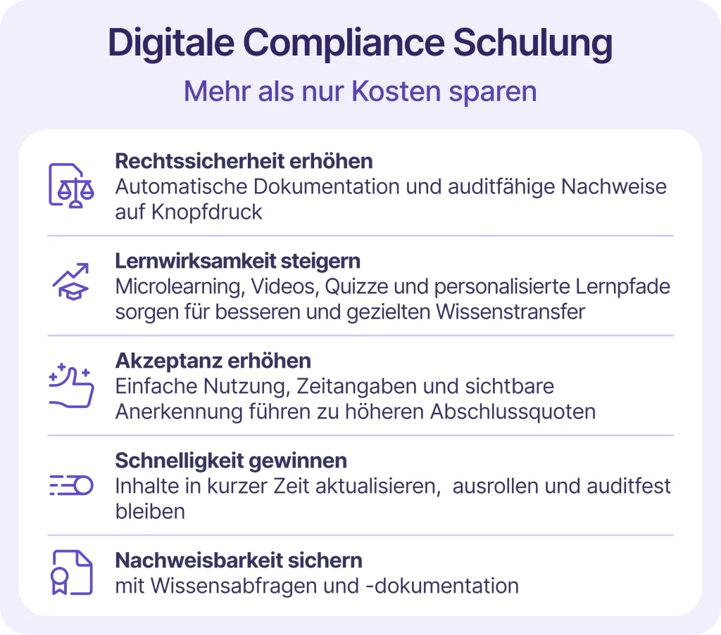 Digitale Compliance Schulung im Unternehmen: Infografik zu Rechtssicherheit, Lernwirksamkeit, höherer Akzeptanz bei Mitarbeitenden und schneller Umsetzung neuer Compliance-Anforderungen