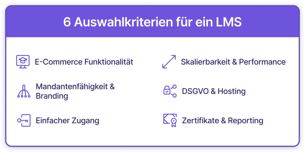 Infografik mit sechs Auswahlkriterien für ein LMS: E-Commerce, Mandantenfähigkeit, Zugang, Skalierbarkeit, DSGVO sowie Zertifikate und Reporting.