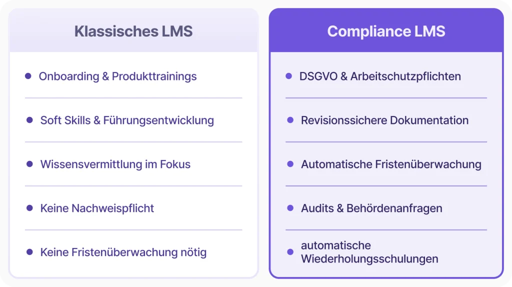 Vergleichstabelle: Klassisches LMS vs. Compliance LMS mit je fünf Einsatzfeldern.