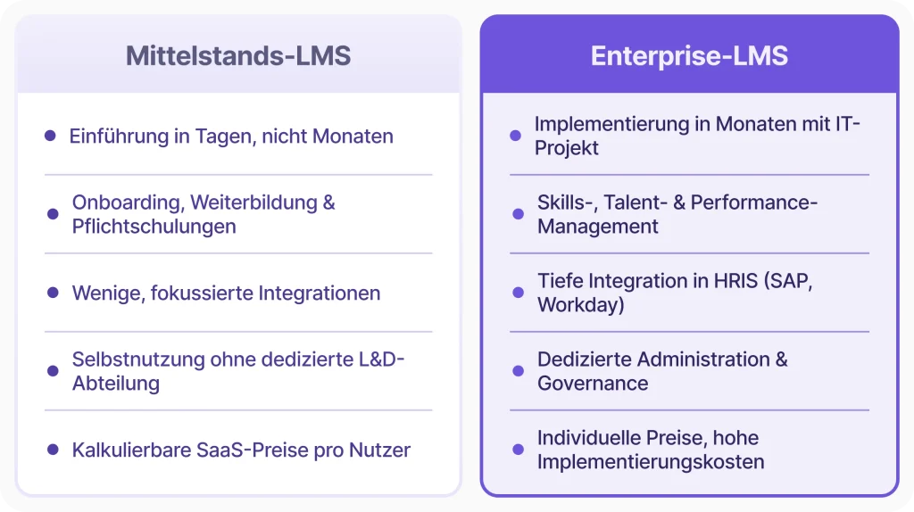 LMS Vergleich zwischen Mittelstands-LMS und Enterprise-LMS mit je fünf Merkmalen zu Einführung, Einsatzbereich, Integrationen, Administration und Preismodell.