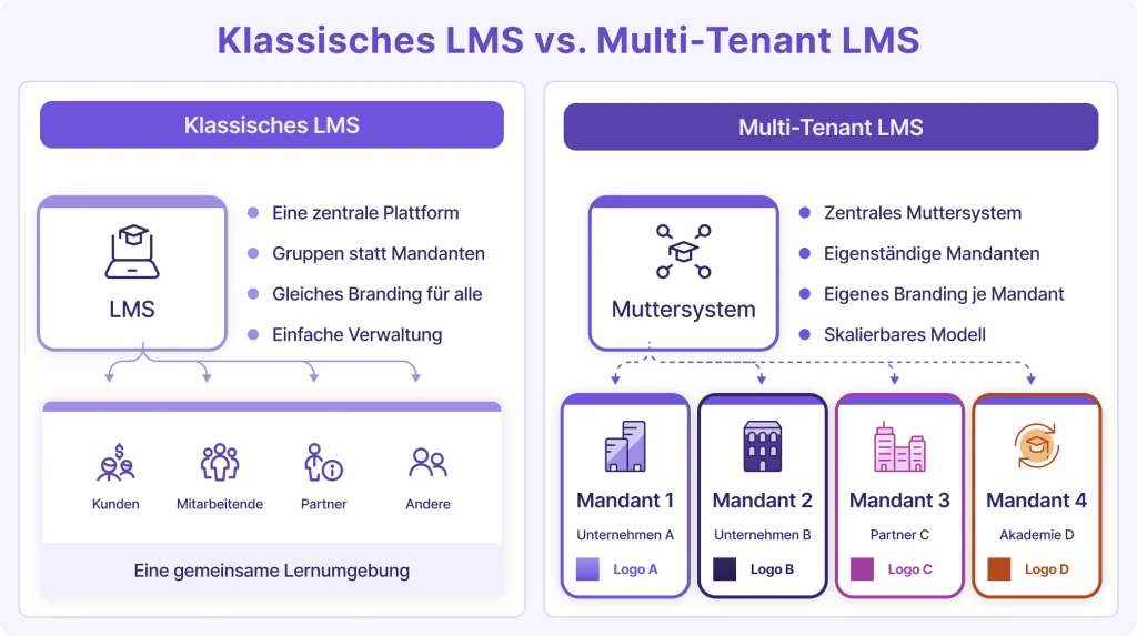 Infografik: Klassisches LMS vs. Multi-Tenant LMS – zentrale Lernumgebung gegenüber mehreren eigenständigen Mandanten mit individuellem Branding unter einem gemeinsamen System.