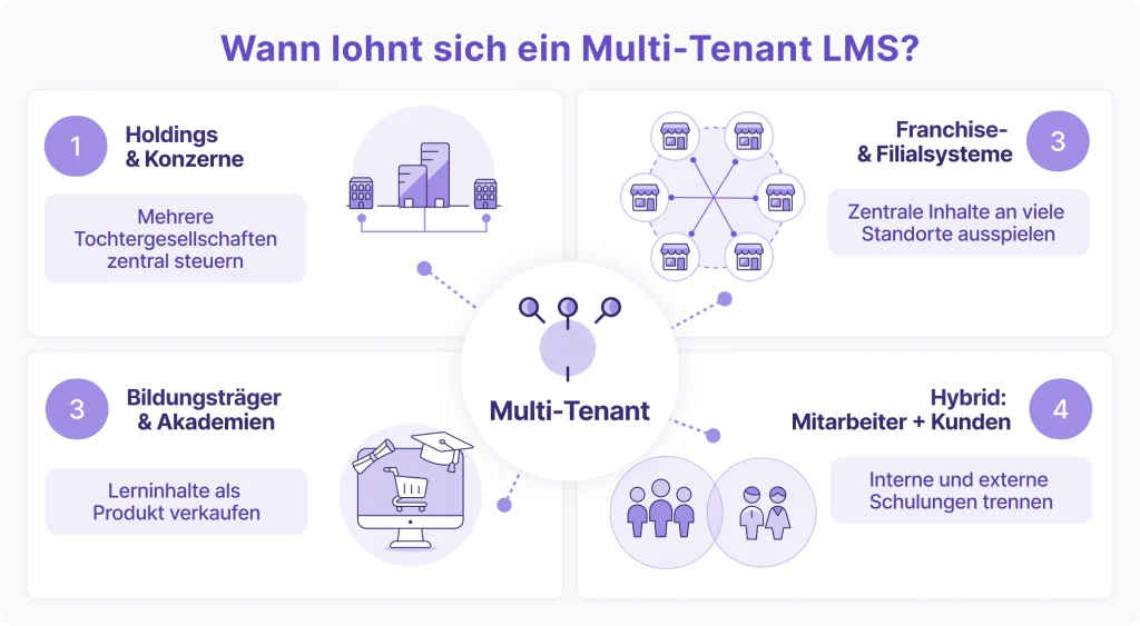 Infografik zu Einsatzbereichen eines Multi-Tenant LMS für Konzerne, Franchise-Systeme, Bildungsträger sowie interne und externe Schulungen mit zentralem Multi-Tenant-System.