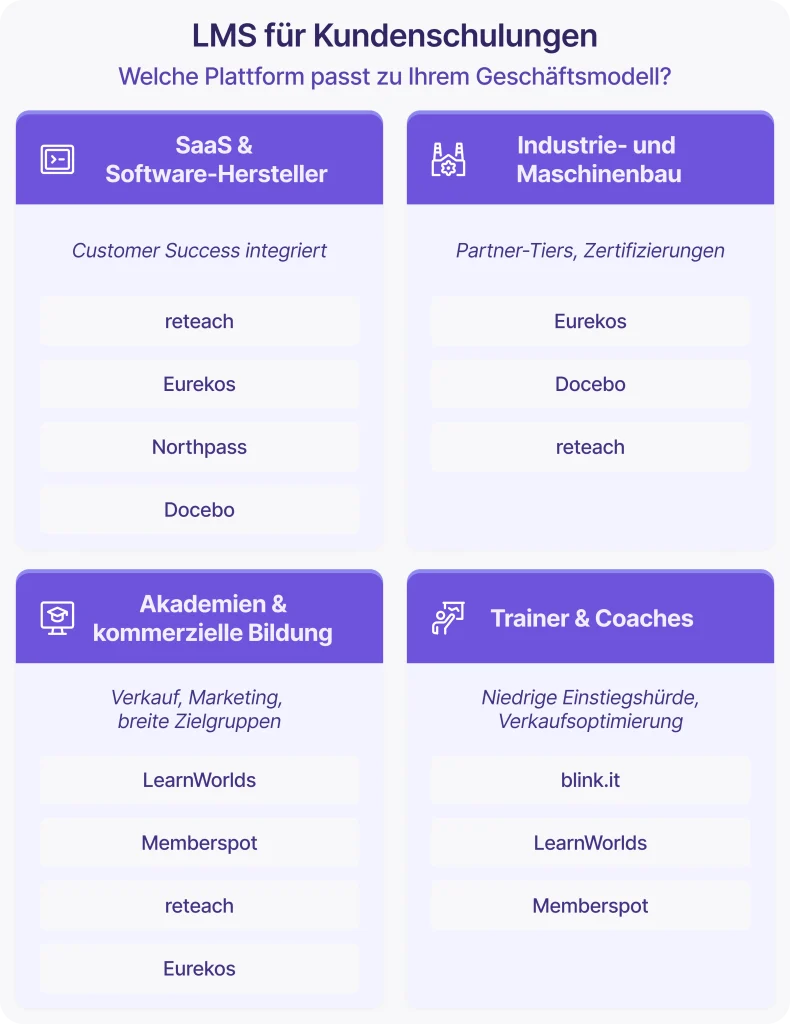 Infografik zu passenden LMS-Plattformen nach Geschäftsmodell für Software-Anbieter, Industrie, Akademien sowie Trainer und Coaches.