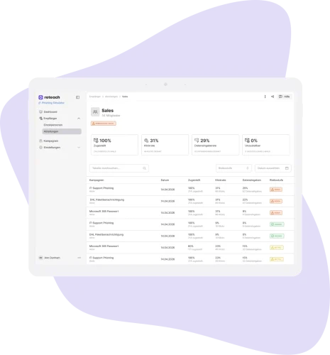 reteach Phishing-Simulator: Auswertungs-Dashboard der Abteilung Sales mit Klickrate, Dateneingaberate und Risikostufe je Phishing-Kampagne